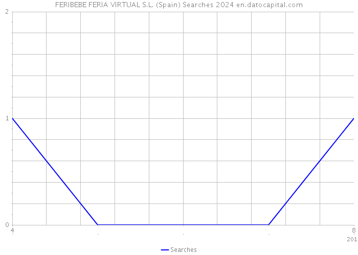 FERIBEBE FERIA VIRTUAL S.L. (Spain) Searches 2024 