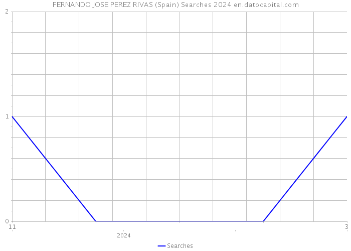 FERNANDO JOSE PEREZ RIVAS (Spain) Searches 2024 