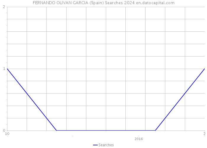 FERNANDO OLIVAN GARCIA (Spain) Searches 2024 