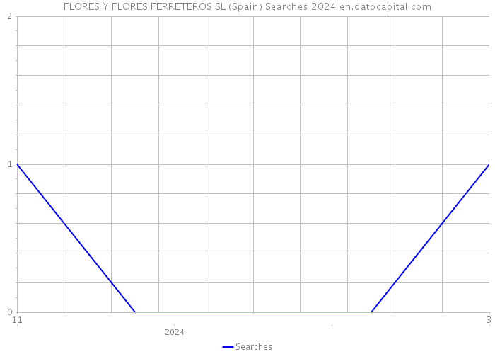 FLORES Y FLORES FERRETEROS SL (Spain) Searches 2024 