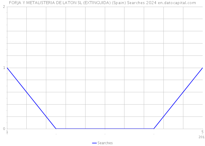 FORJA Y METALISTERIA DE LATON SL (EXTINGUIDA) (Spain) Searches 2024 