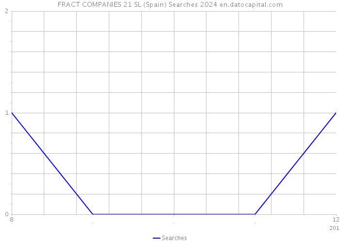 FRACT COMPANIES 21 SL (Spain) Searches 2024 