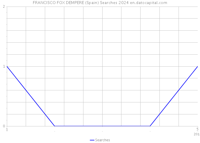 FRANCISCO FOX DEMPERE (Spain) Searches 2024 