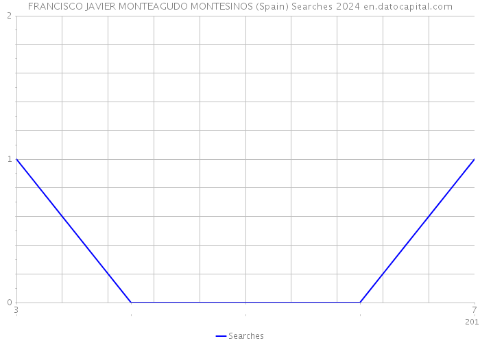 FRANCISCO JAVIER MONTEAGUDO MONTESINOS (Spain) Searches 2024 