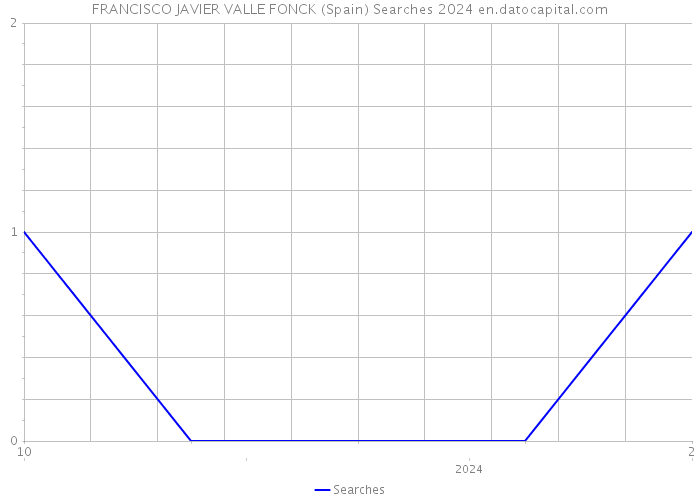FRANCISCO JAVIER VALLE FONCK (Spain) Searches 2024 