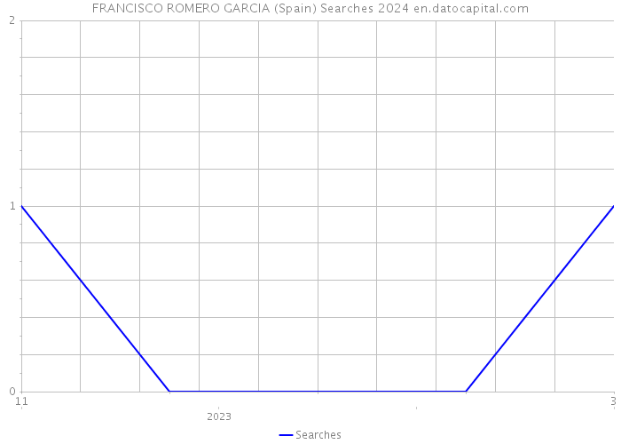 FRANCISCO ROMERO GARCIA (Spain) Searches 2024 