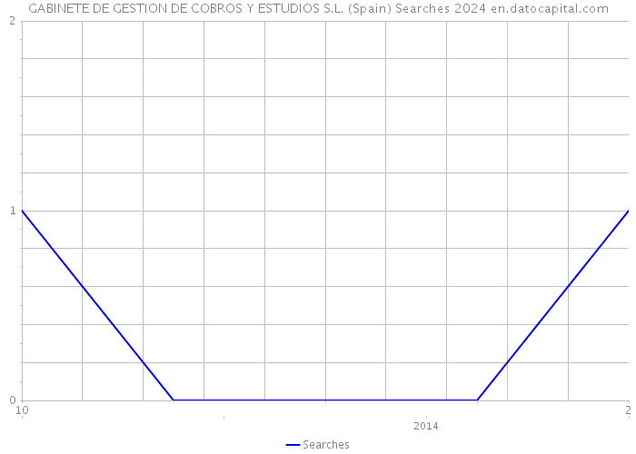 GABINETE DE GESTION DE COBROS Y ESTUDIOS S.L. (Spain) Searches 2024 