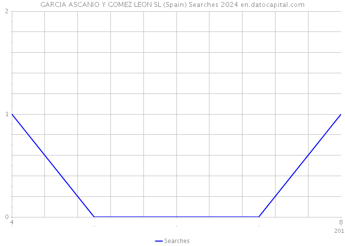 GARCIA ASCANIO Y GOMEZ LEON SL (Spain) Searches 2024 