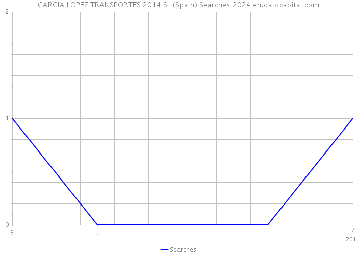 GARCIA LOPEZ TRANSPORTES 2014 SL (Spain) Searches 2024 