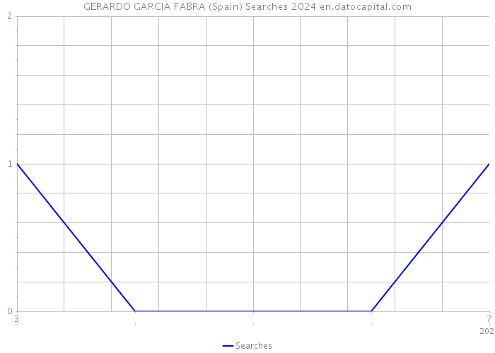 GERARDO GARCIA FABRA (Spain) Searches 2024 