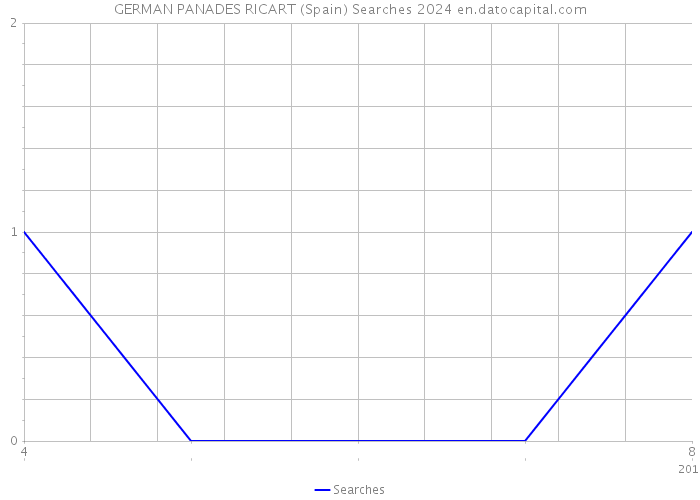 GERMAN PANADES RICART (Spain) Searches 2024 