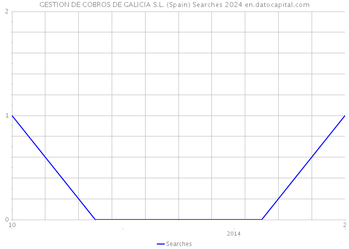 GESTION DE COBROS DE GALICIA S.L. (Spain) Searches 2024 