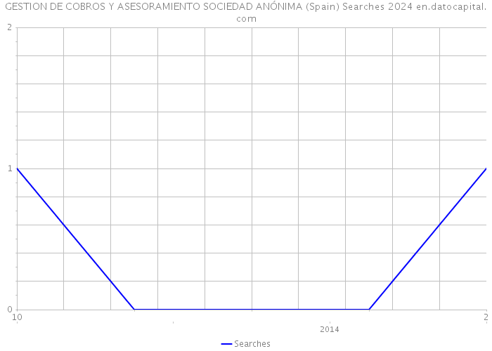 GESTION DE COBROS Y ASESORAMIENTO SOCIEDAD ANÓNIMA (Spain) Searches 2024 