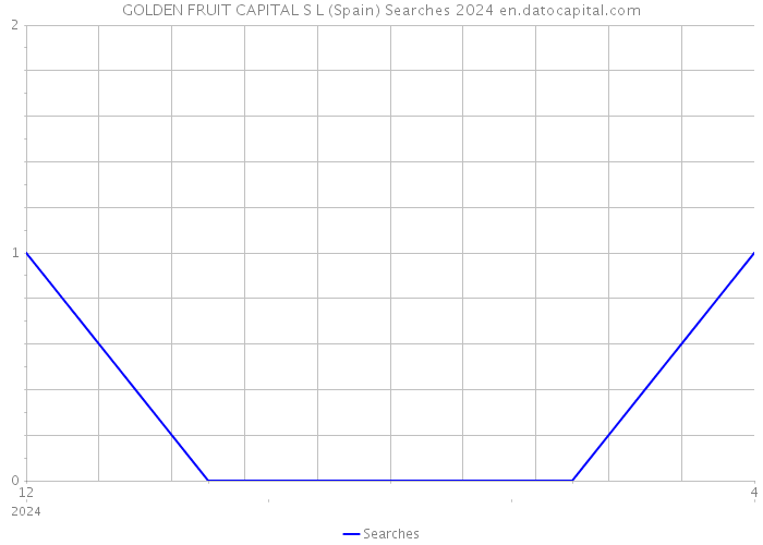 GOLDEN FRUIT CAPITAL S L (Spain) Searches 2024 