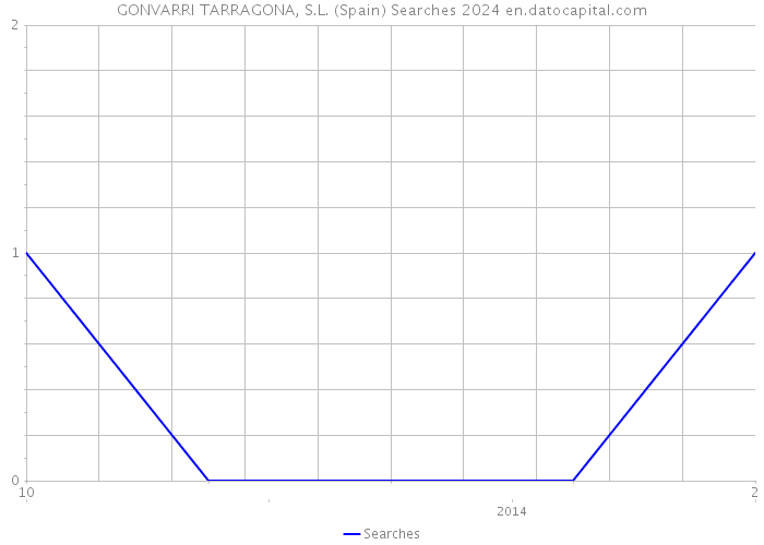 GONVARRI TARRAGONA, S.L. (Spain) Searches 2024 