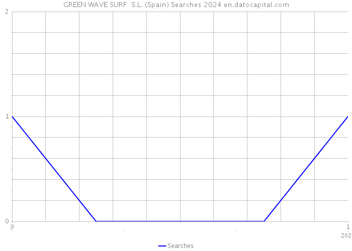 GREEN WAVE SURF S.L. (Spain) Searches 2024 