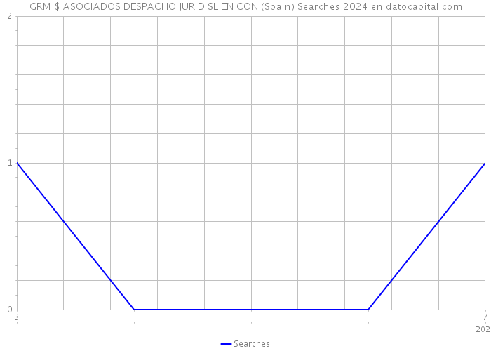 GRM $ ASOCIADOS DESPACHO JURID.SL EN CON (Spain) Searches 2024 