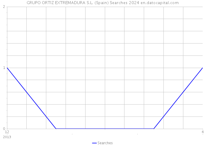 GRUPO ORTIZ EXTREMADURA S.L. (Spain) Searches 2024 