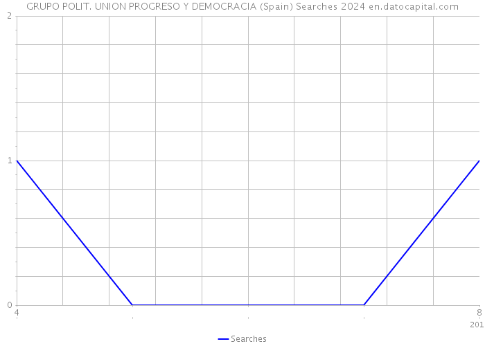 GRUPO POLIT. UNION PROGRESO Y DEMOCRACIA (Spain) Searches 2024 