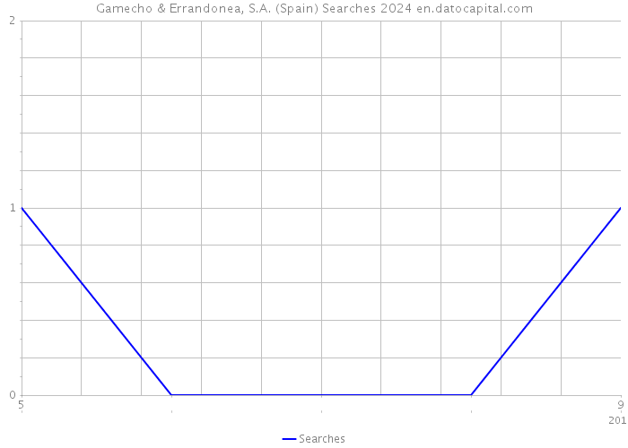 Gamecho & Errandonea, S.A. (Spain) Searches 2024 