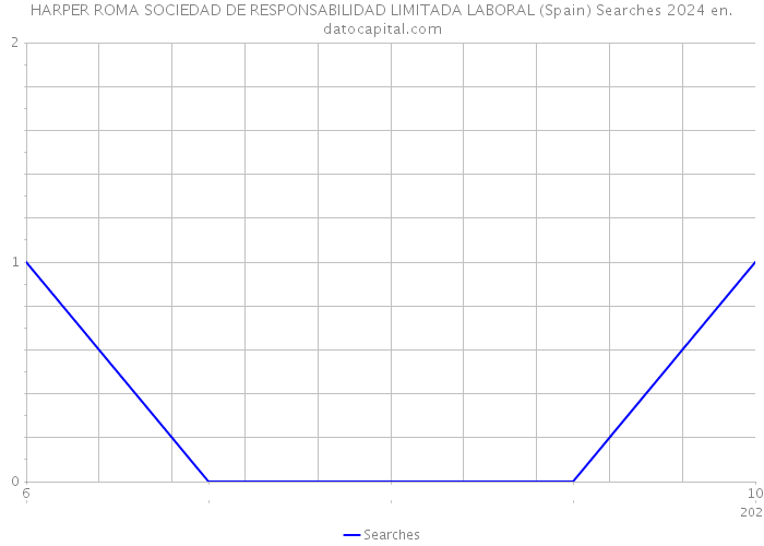 HARPER ROMA SOCIEDAD DE RESPONSABILIDAD LIMITADA LABORAL (Spain) Searches 2024 