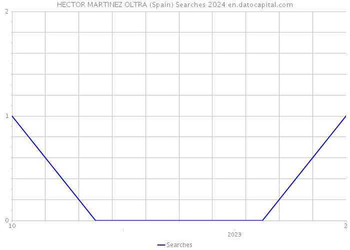 HECTOR MARTINEZ OLTRA (Spain) Searches 2024 