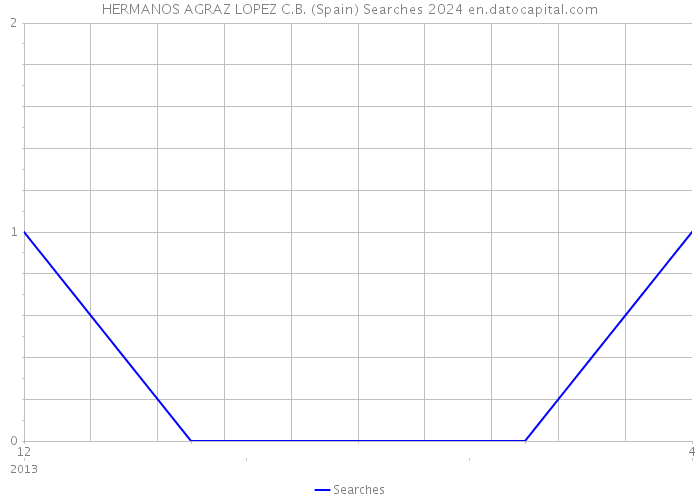 HERMANOS AGRAZ LOPEZ C.B. (Spain) Searches 2024 