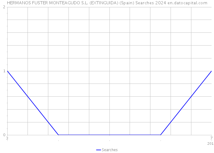 HERMANOS FUSTER MONTEAGUDO S.L. (EXTINGUIDA) (Spain) Searches 2024 