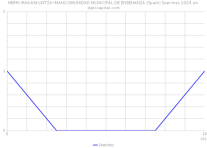 HERRI IRAKASKUNTZA-MANCOMUNIDAD MUNICIPAL DE ENSENANZA (Spain) Searches 2024 