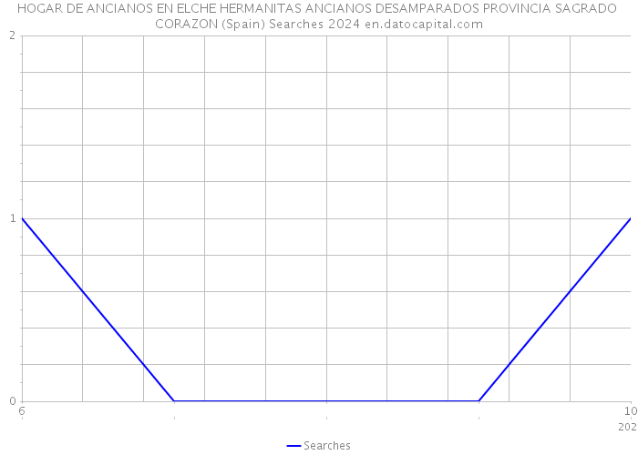 HOGAR DE ANCIANOS EN ELCHE HERMANITAS ANCIANOS DESAMPARADOS PROVINCIA SAGRADO CORAZON (Spain) Searches 2024 