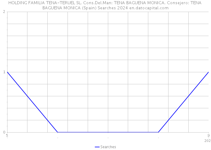 HOLDING FAMILIA TENA-TERUEL SL. Cons.Del.Man: TENA BAGUENA MONICA. Consejero: TENA BAGUENA MONICA (Spain) Searches 2024 