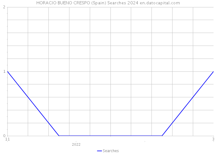 HORACIO BUENO CRESPO (Spain) Searches 2024 