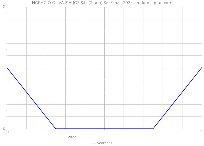 HORACIO OLIVA E HIJOS S.L. (Spain) Searches 2024 