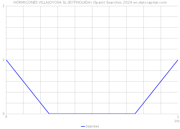 HORMIGONES VILLAJOYOSA SL (EXTINGUIDA) (Spain) Searches 2024 