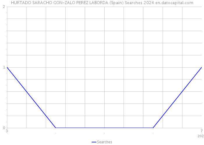 HURTADO SARACHO GON-ZALO PEREZ LABORDA (Spain) Searches 2024 