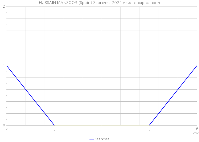 HUSSAIN MANZOOR (Spain) Searches 2024 