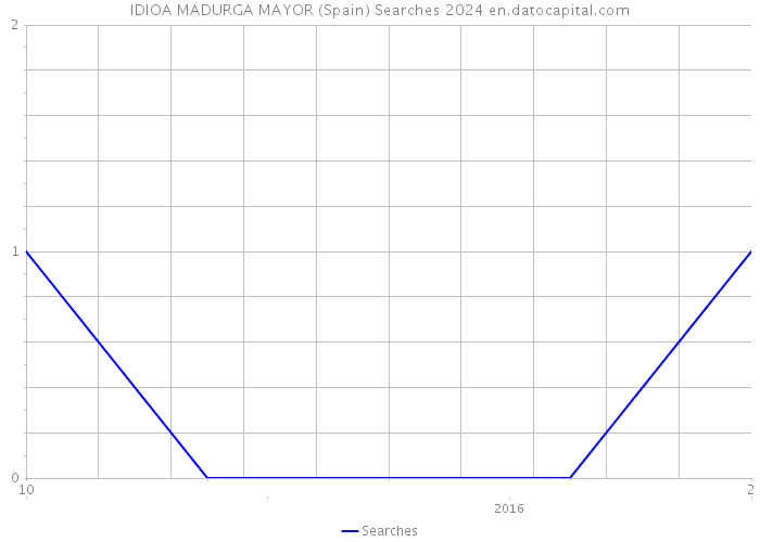 IDIOA MADURGA MAYOR (Spain) Searches 2024 