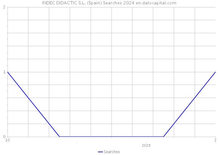 INDEC DIDACTIC S.L. (Spain) Searches 2024 