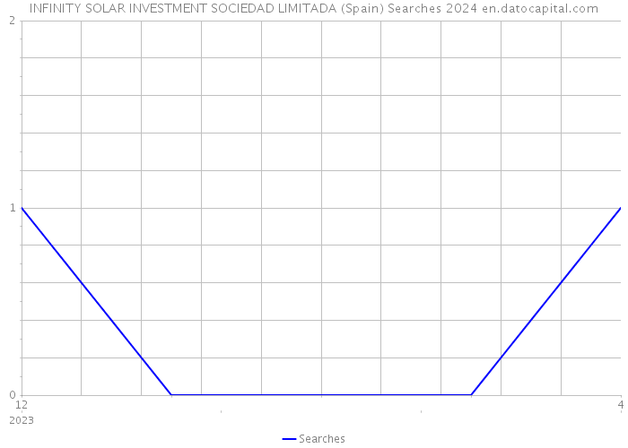 INFINITY SOLAR INVESTMENT SOCIEDAD LIMITADA (Spain) Searches 2024 