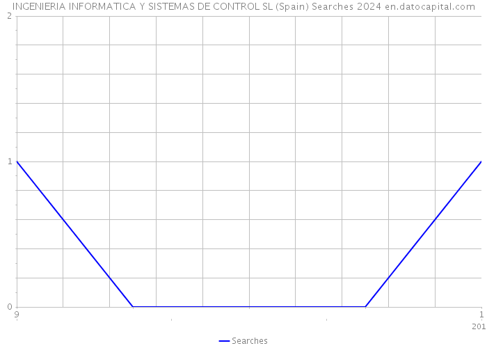 INGENIERIA INFORMATICA Y SISTEMAS DE CONTROL SL (Spain) Searches 2024 