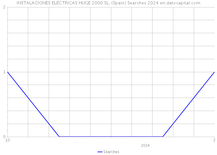 INSTALACIONES ELECTRICAS HUGE 2000 SL. (Spain) Searches 2024 