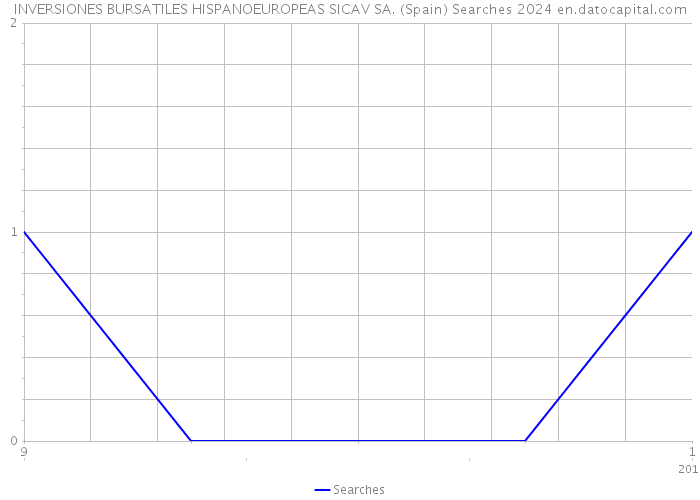 INVERSIONES BURSATILES HISPANOEUROPEAS SICAV SA. (Spain) Searches 2024 