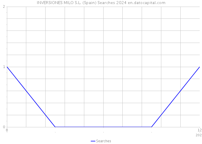 INVERSIONES MILO S.L. (Spain) Searches 2024 