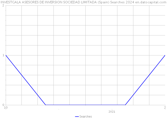 INVESTGALA ASESORES DE INVERSION SOCIEDAD LIMITADA (Spain) Searches 2024 