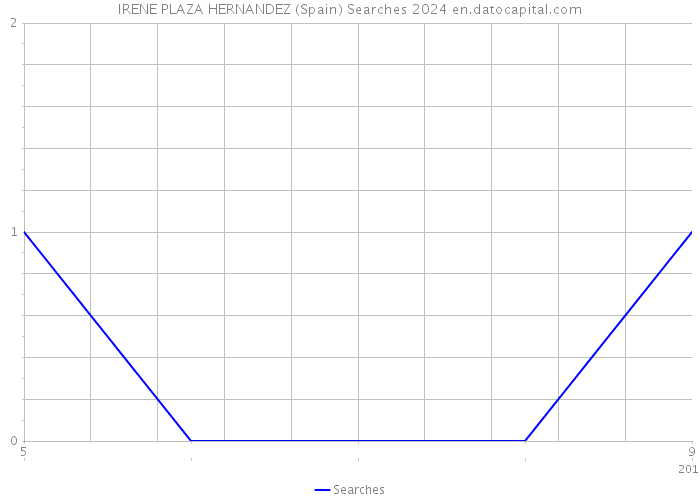 IRENE PLAZA HERNANDEZ (Spain) Searches 2024 