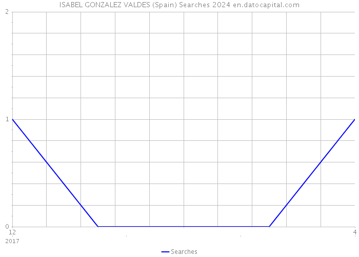 ISABEL GONZALEZ VALDES (Spain) Searches 2024 