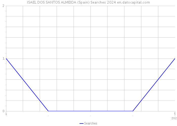 ISAEL DOS SANTOS ALMEIDA (Spain) Searches 2024 