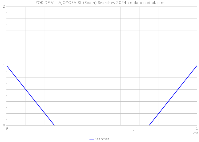 IZOK DE VILLAJOYOSA SL (Spain) Searches 2024 