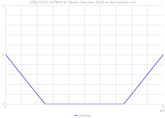 J FELIX RUIZ CATENA SL (Spain) Searches 2024 