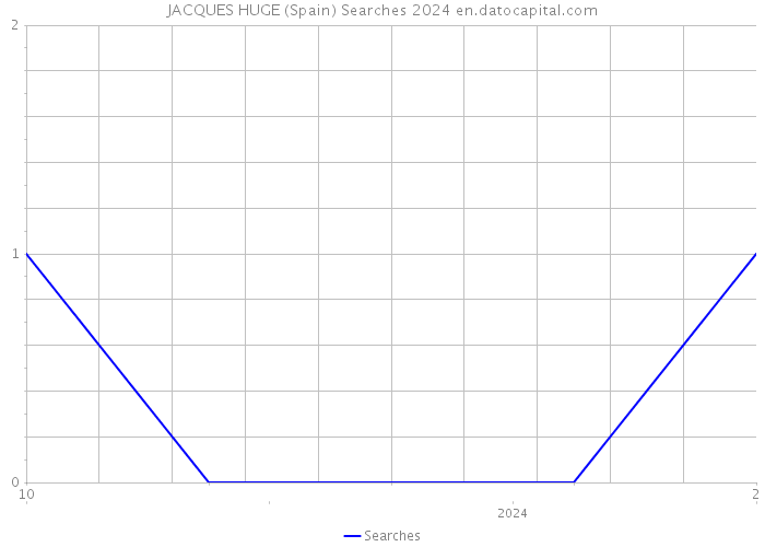 JACQUES HUGE (Spain) Searches 2024 